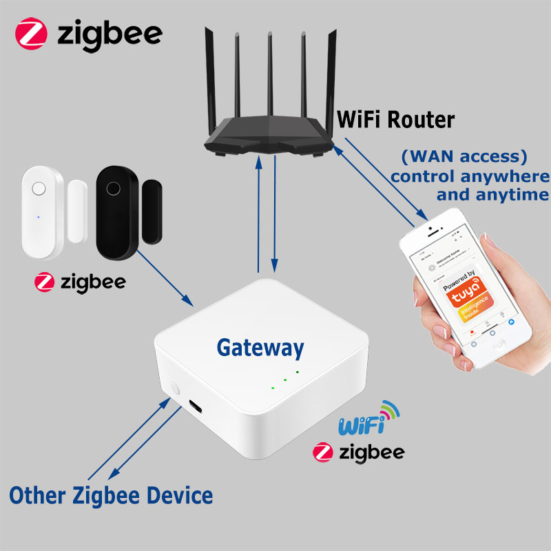 Tuya สมาร์ท Zigbee เซ็นเซอร์ปร - Smart Home Full System บทวิจารณ์และราคา
